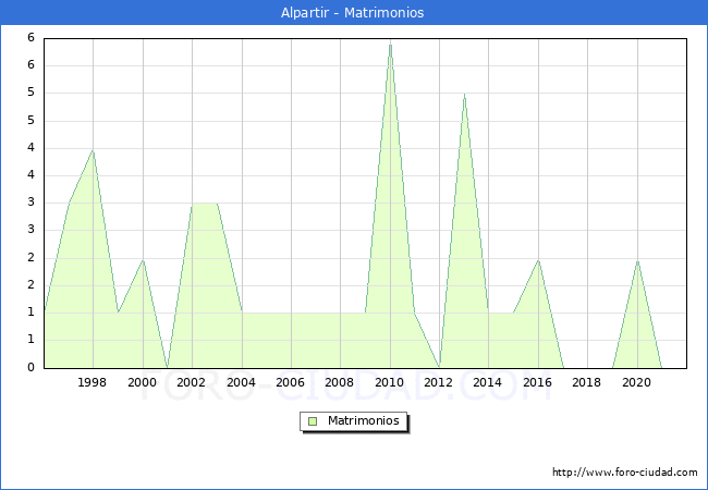 Numero de Matrimonios en el municipio de Alpartir desde 1996 hasta el 2021 
