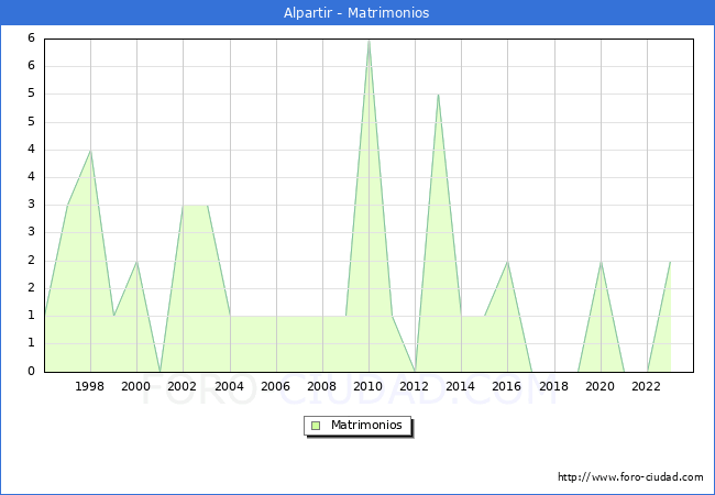 Numero de Matrimonios en el municipio de Alpartir desde 1996 hasta el 2023 