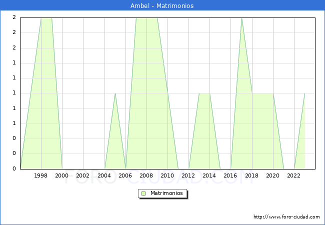 Numero de Matrimonios en el municipio de Ambel desde 1996 hasta el 2023 