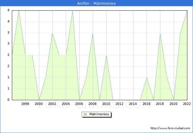 Numero de Matrimonios en el municipio de Anin desde 1996 hasta el 2022 