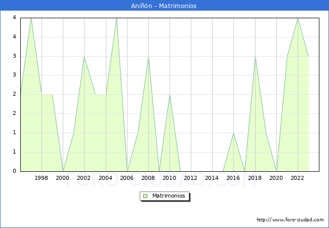 Numero de Matrimonios en el municipio de Ani��n desde 1996 hasta el 2023 