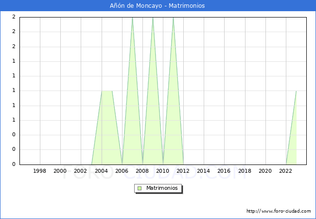 Numero de Matrimonios en el municipio de An de Moncayo desde 1996 hasta el 2023 