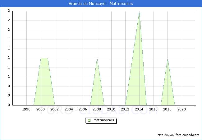 Numero de Matrimonios en el municipio de Aranda de Moncayo desde 1996 hasta el 2021 