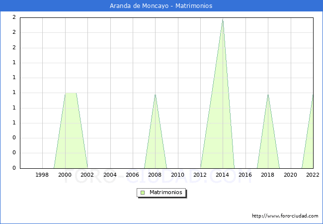 Numero de Matrimonios en el municipio de Aranda de Moncayo desde 1996 hasta el 2022 