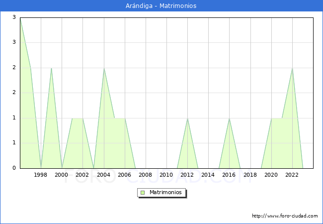 Numero de Matrimonios en el municipio de Arndiga desde 1996 hasta el 2023 