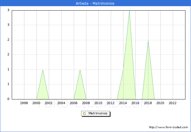 Numero de Matrimonios en el municipio de Artieda desde 1996 hasta el 2023 