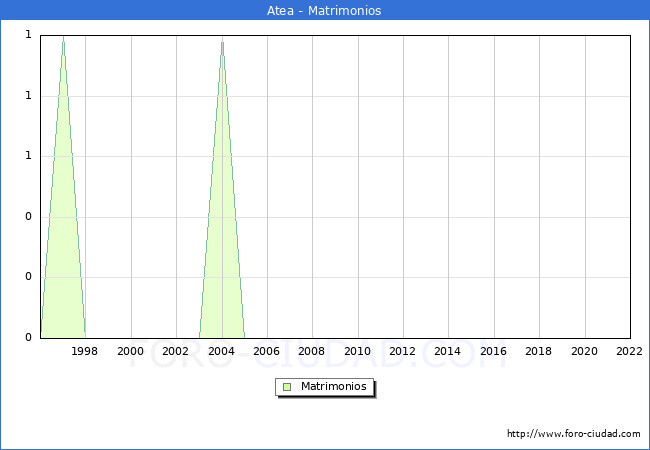 Numero de Matrimonios en el municipio de Atea desde 1996 hasta el 2022 