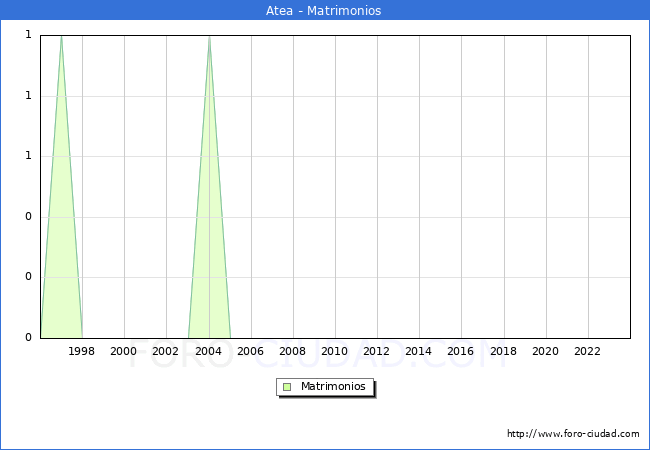Numero de Matrimonios en el municipio de Atea desde 1996 hasta el 2023 