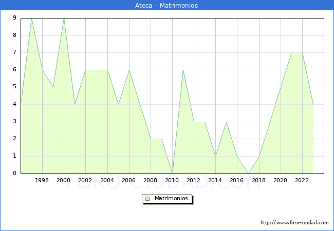 Numero de Matrimonios en el municipio de Ateca desde 1996 hasta el 2023 