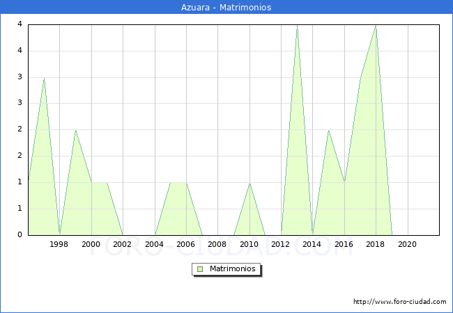 Numero de Matrimonios en el municipio de Azuara desde 1996 hasta el 2021 