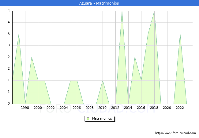 Numero de Matrimonios en el municipio de Azuara desde 1996 hasta el 2023 