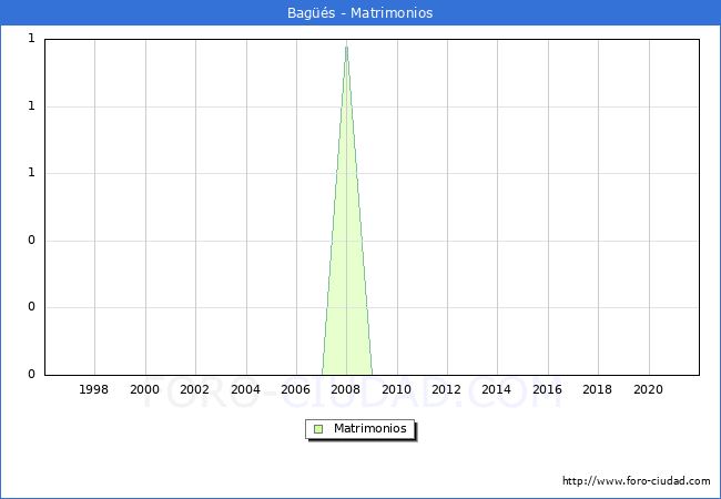 Numero de Matrimonios en el municipio de Bagüés desde 1996 hasta el 2021 