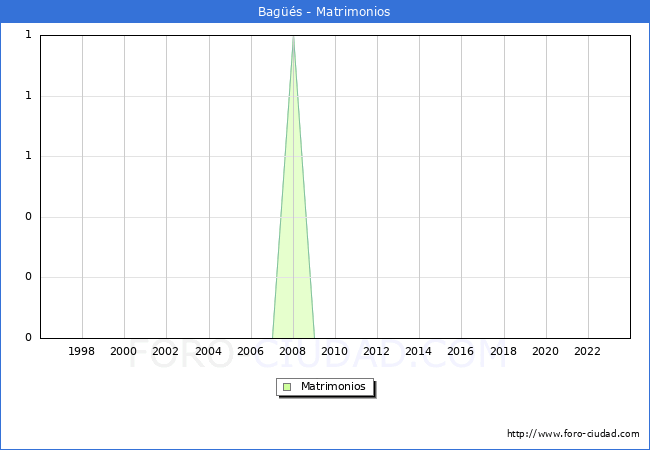 Numero de Matrimonios en el municipio de Bags desde 1996 hasta el 2023 