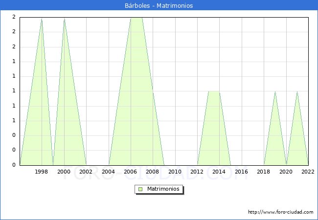 Numero de Matrimonios en el municipio de Brboles desde 1996 hasta el 2022 