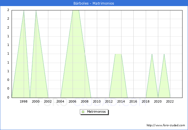 Numero de Matrimonios en el municipio de Brboles desde 1996 hasta el 2023 