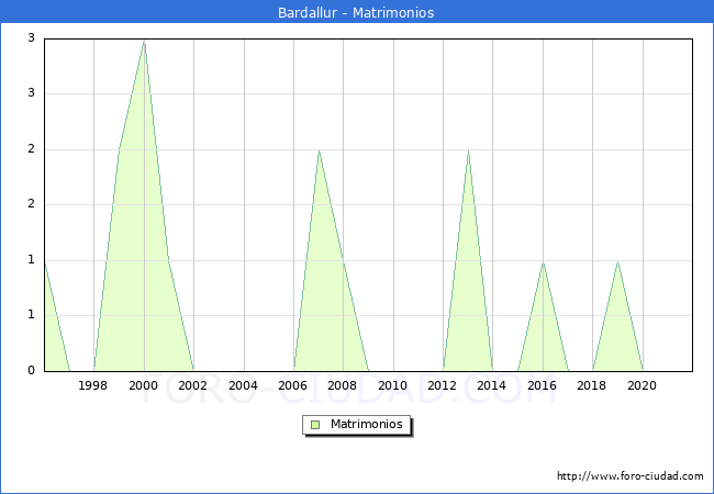 Numero de Matrimonios en el municipio de Bardallur desde 1996 hasta el 2021 