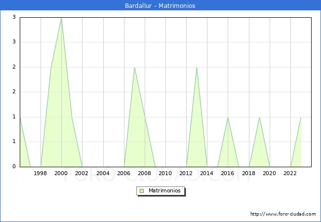 Numero de Matrimonios en el municipio de Bardallur desde 1996 hasta el 2023 