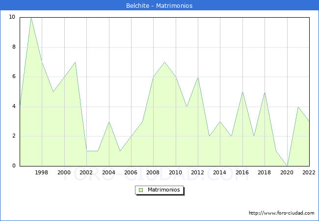 Numero de Matrimonios en el municipio de Belchite desde 1996 hasta el 2022 