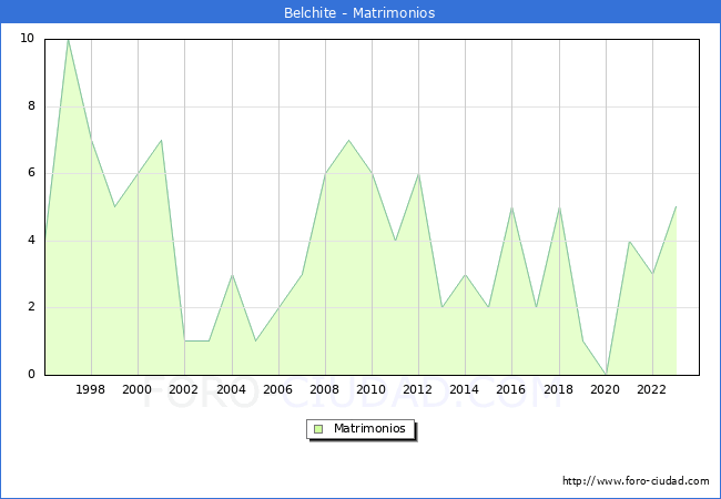 Numero de Matrimonios en el municipio de Belchite desde 1996 hasta el 2023 