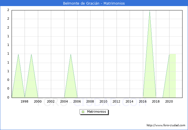 Numero de Matrimonios en el municipio de Belmonte de Gracián desde 1996 hasta el 2021 
