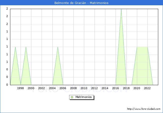 Numero de Matrimonios en el municipio de Belmonte de Gracin desde 1996 hasta el 2023 