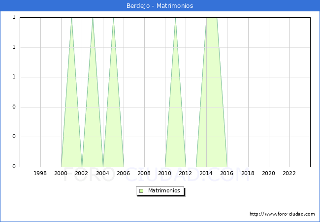 Numero de Matrimonios en el municipio de Berdejo desde 1996 hasta el 2023 