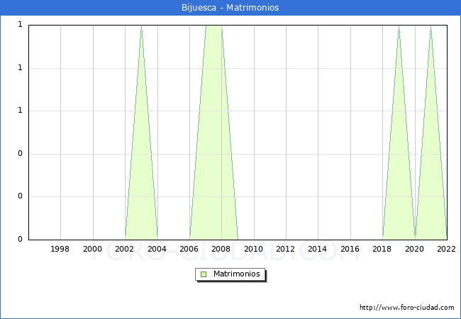 Numero de Matrimonios en el municipio de Bijuesca desde 1996 hasta el 2022 