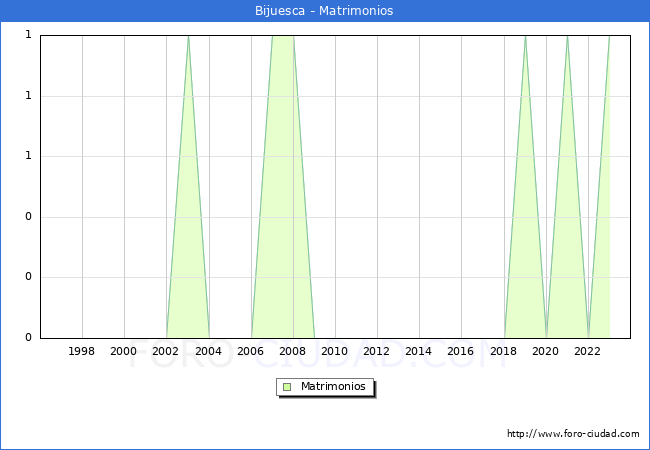 Numero de Matrimonios en el municipio de Bijuesca desde 1996 hasta el 2023 