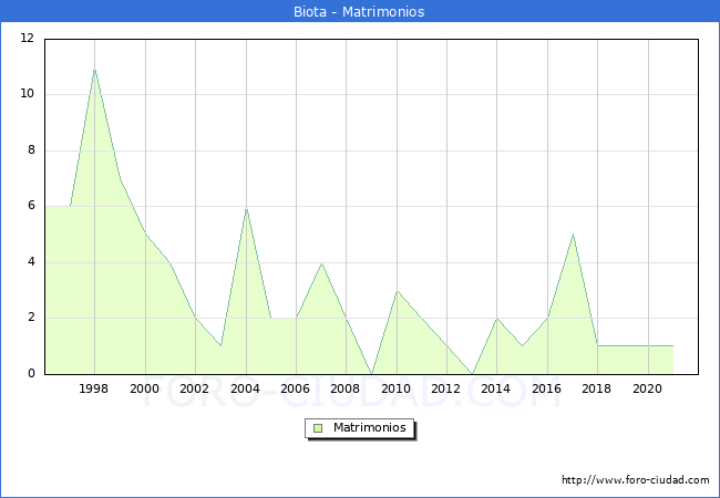 Numero de Matrimonios en el municipio de Biota desde 1996 hasta el 2021 