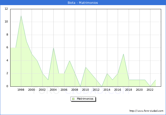 Numero de Matrimonios en el municipio de Biota desde 1996 hasta el 2023 