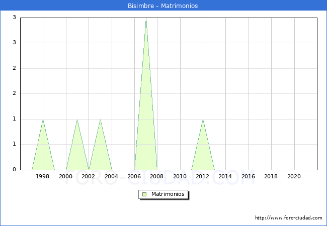 Numero de Matrimonios en el municipio de Bisimbre desde 1996 hasta el 2021 