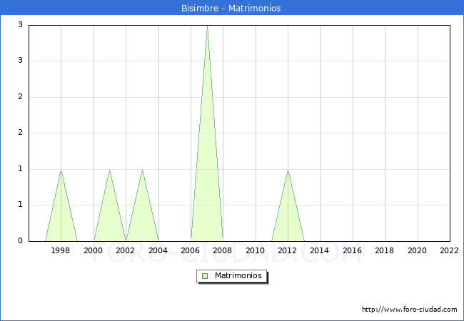 Numero de Matrimonios en el municipio de Bisimbre desde 1996 hasta el 2022 