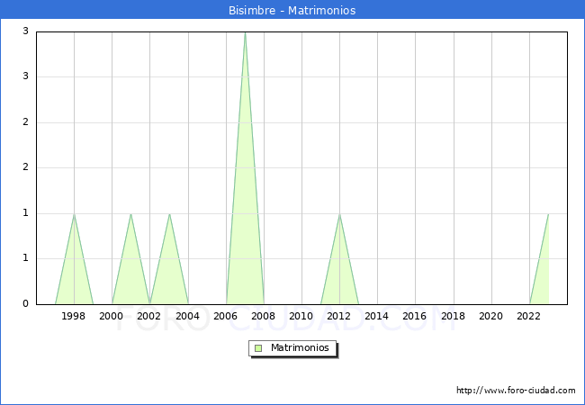 Numero de Matrimonios en el municipio de Bisimbre desde 1996 hasta el 2023 
