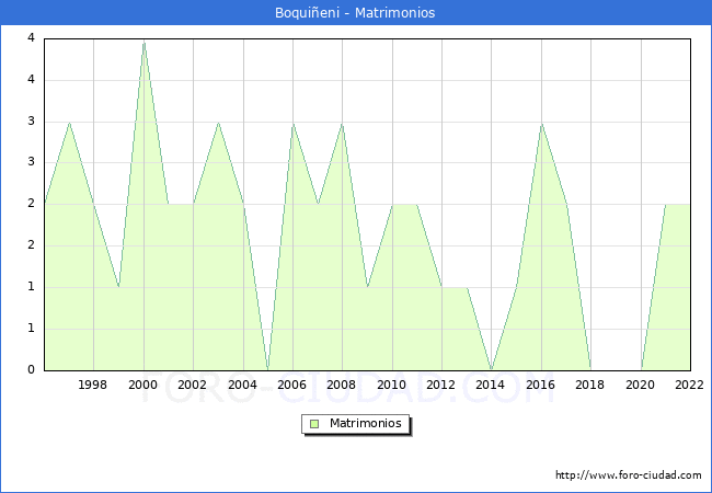 Numero de Matrimonios en el municipio de Boquieni desde 1996 hasta el 2022 