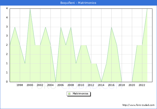 Numero de Matrimonios en el municipio de Boquieni desde 1996 hasta el 2023 