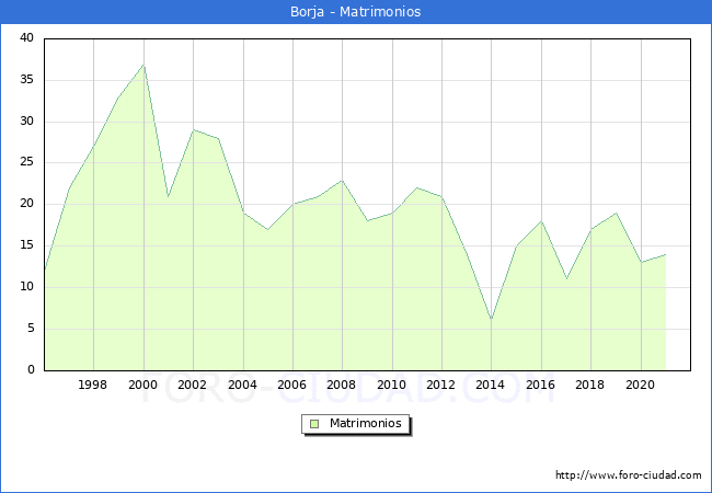 Numero de Matrimonios en el municipio de Borja desde 1996 hasta el 2021 