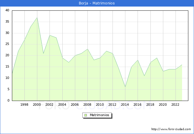 Numero de Matrimonios en el municipio de Borja desde 1996 hasta el 2023 