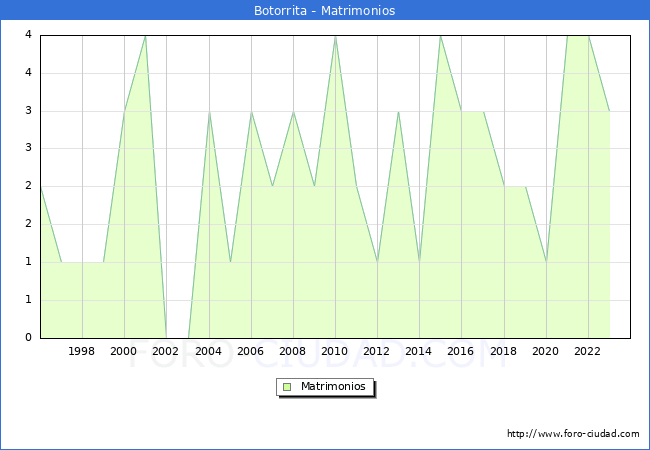 Numero de Matrimonios en el municipio de Botorrita desde 1996 hasta el 2023 