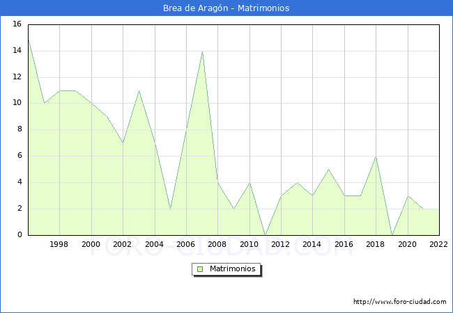 Numero de Matrimonios en el municipio de Brea de Aragn desde 1996 hasta el 2022 