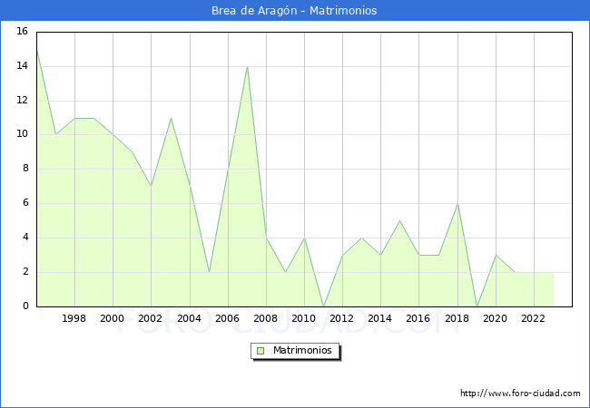 Numero de Matrimonios en el municipio de Brea de Aragn desde 1996 hasta el 2023 