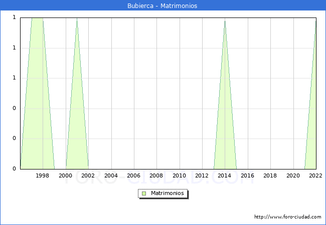 Numero de Matrimonios en el municipio de Bubierca desde 1996 hasta el 2022 