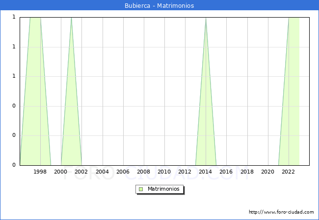 Numero de Matrimonios en el municipio de Bubierca desde 1996 hasta el 2023 