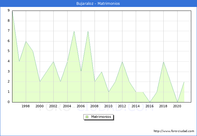 Numero de Matrimonios en el municipio de Bujaraloz desde 1996 hasta el 2021 