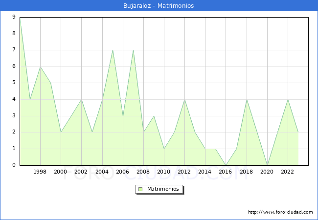 Numero de Matrimonios en el municipio de Bujaraloz desde 1996 hasta el 2023 