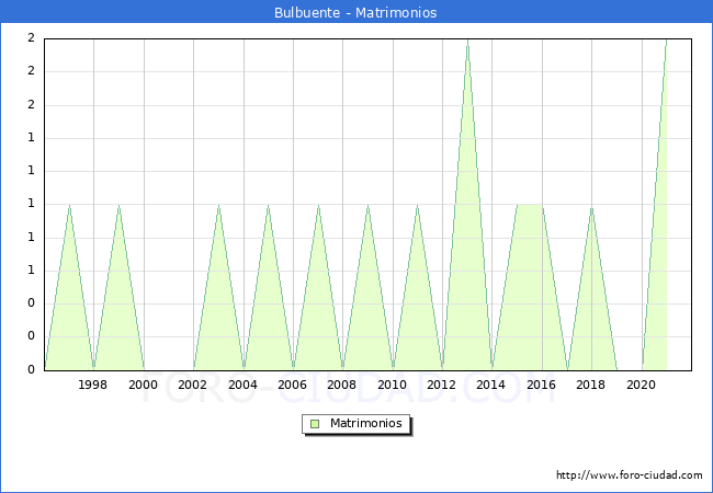 Numero de Matrimonios en el municipio de Bulbuente desde 1996 hasta el 2021 