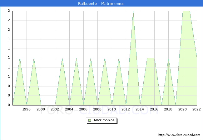 Numero de Matrimonios en el municipio de Bulbuente desde 1996 hasta el 2022 