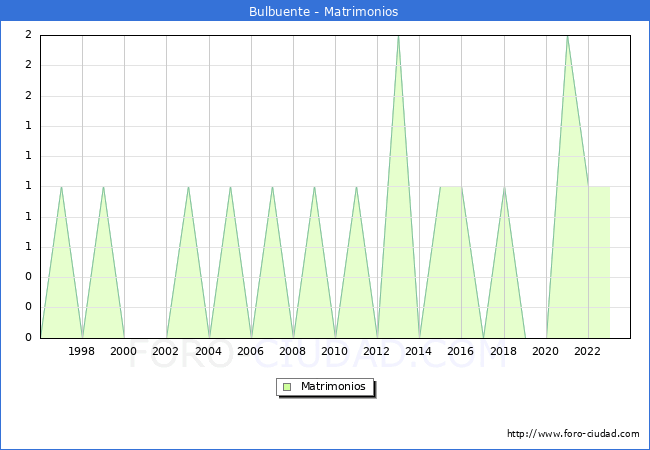 Numero de Matrimonios en el municipio de Bulbuente desde 1996 hasta el 2023 