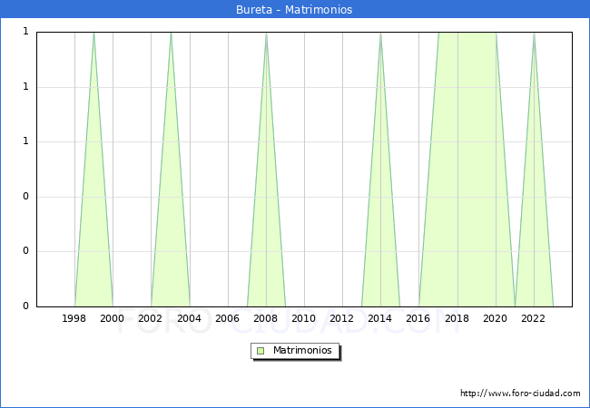 Numero de Matrimonios en el municipio de Bureta desde 1996 hasta el 2023 