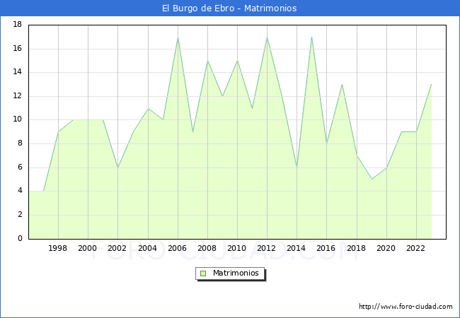 Numero de Matrimonios en el municipio de El Burgo de Ebro desde 1996 hasta el 2023 