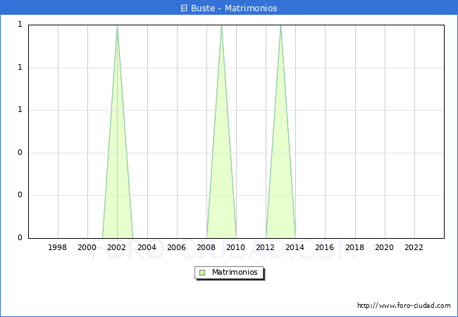 Numero de Matrimonios en el municipio de El Buste desde 1996 hasta el 2023 